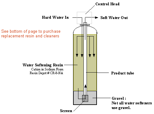 ge water softener manual