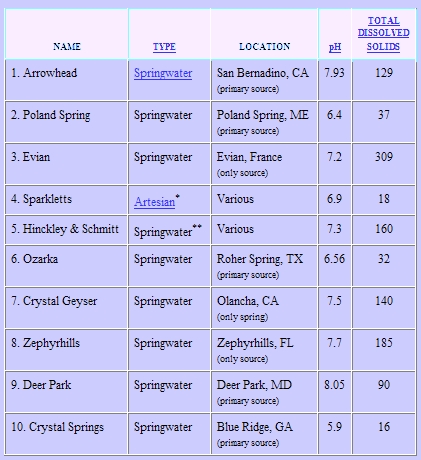 Zero Water Chart