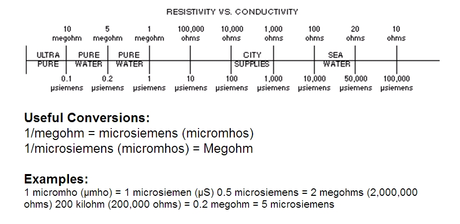 Ohms Conversion Chart