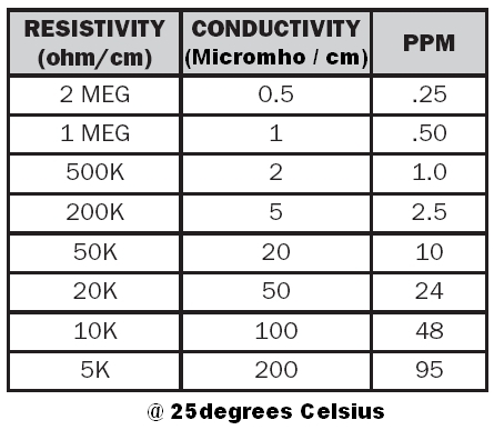 Conductivity To Tds Conversion Chart