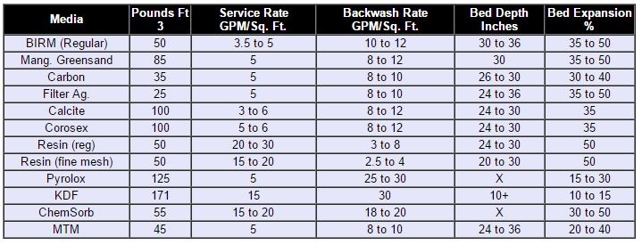 Water Filter media specifications