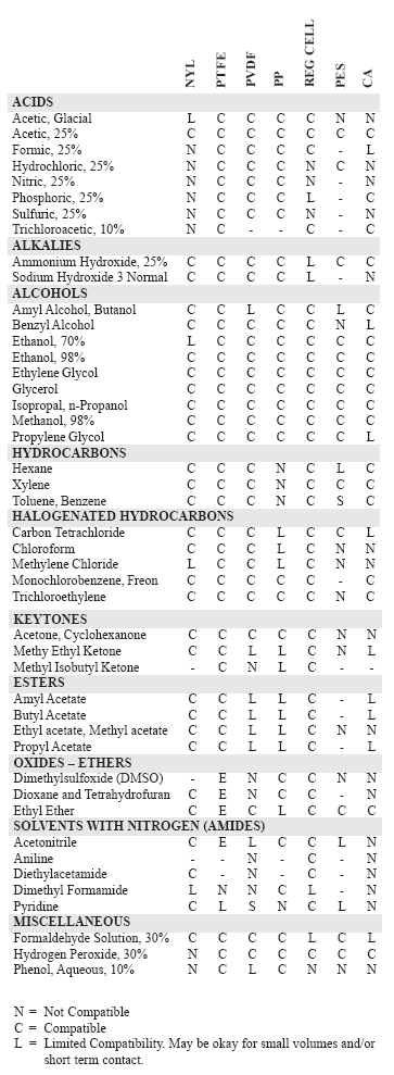 Filter Membrane Chemical Compatibility Chart