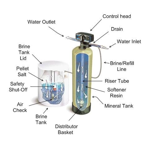 water softener diagram