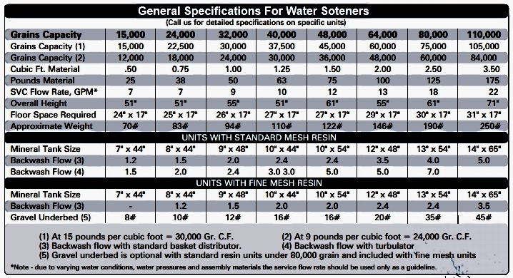 General Water Softener Specifications