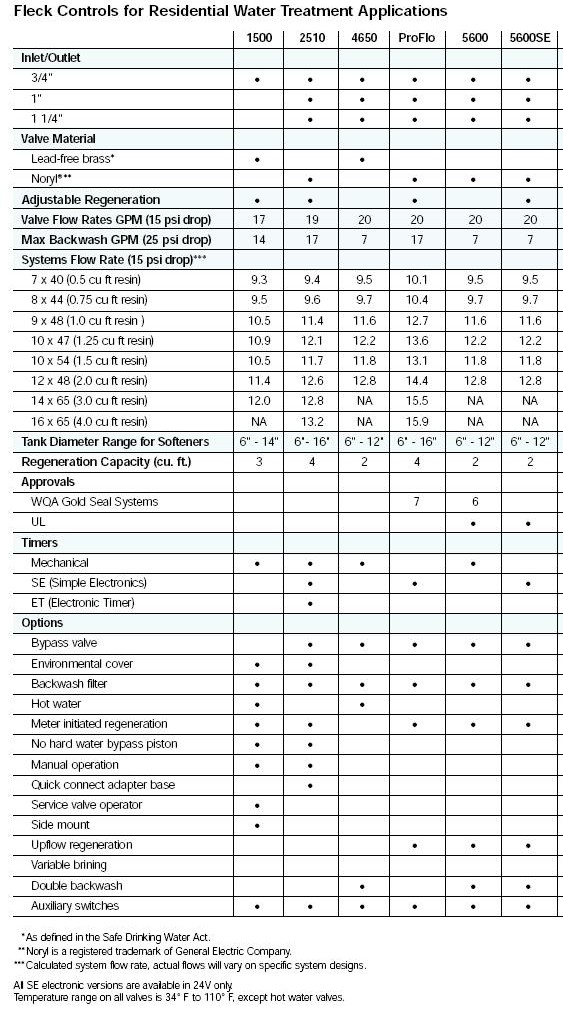 Valve Comparison Chart