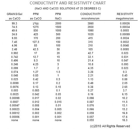 Water Ppm Chart