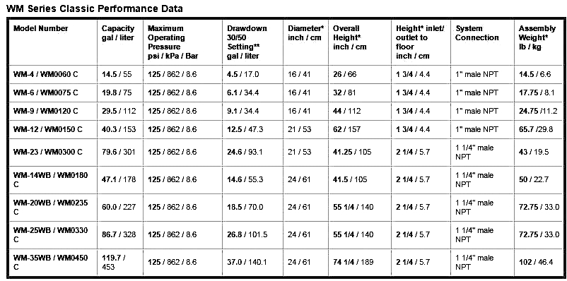 Well X Trol Sizing Chart