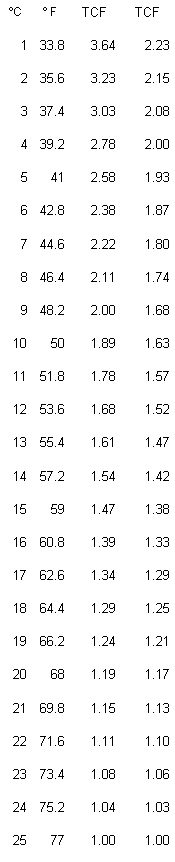 flow-vs-temperature-correction-factor-chart-for-reverse-osmosis-membranes